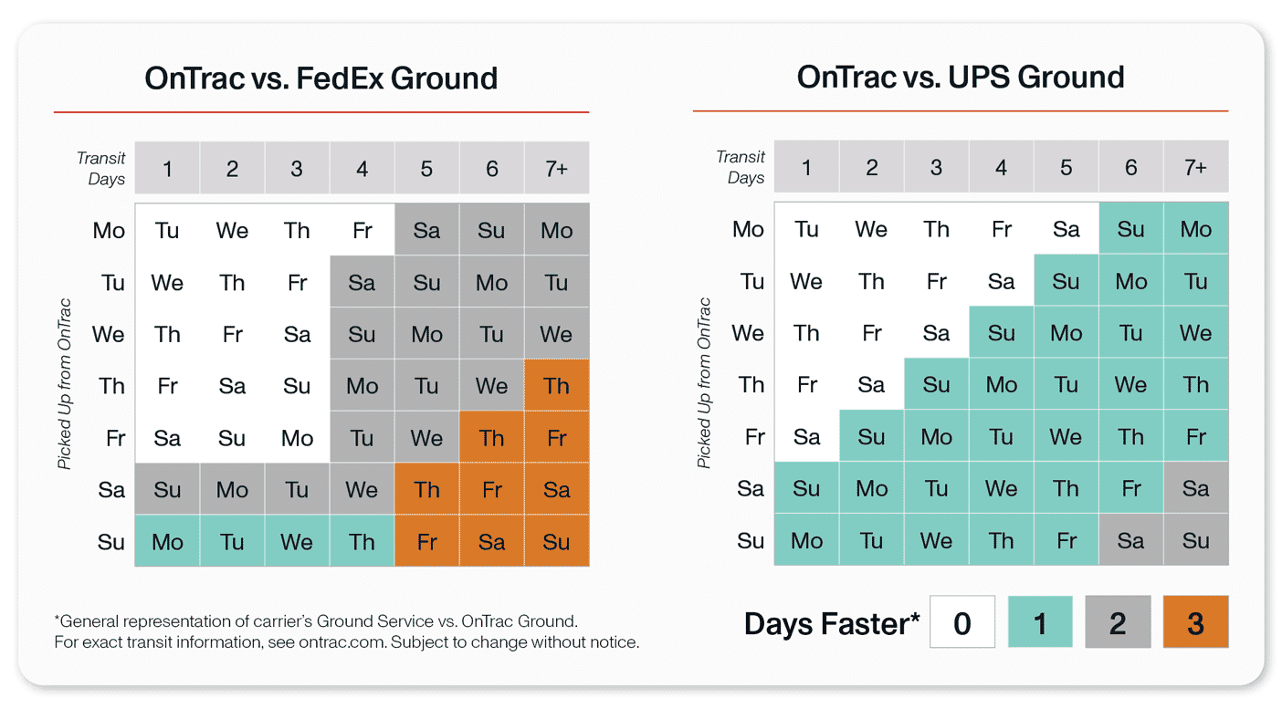 OnTrac 7-day delivery advantage comparison